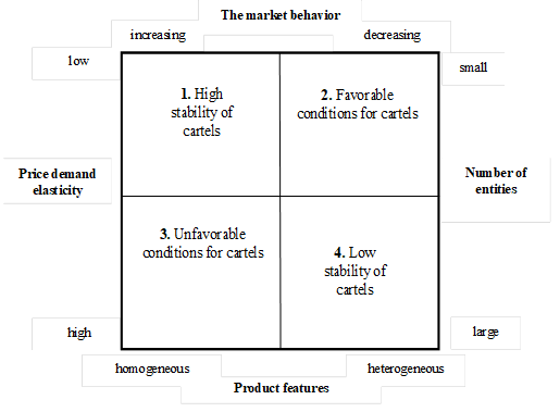Model for assessing the conditions for the emergence and sustainability of cartels in commodity markets